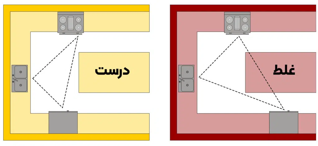 استاندارد های طراحی آشپزخانه